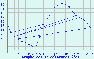 Courbe de tempratures pour Sisteron (04)