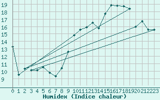 Courbe de l'humidex pour Orange (84)