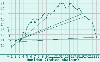 Courbe de l'humidex pour Sogndal / Haukasen