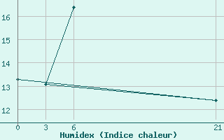 Courbe de l'humidex pour Tripoli