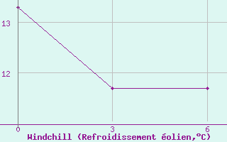 Courbe du refroidissement olien pour Khmel