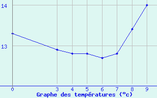 Courbe de tempratures pour Challes-les-Eaux (73)