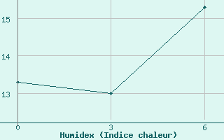 Courbe de l'humidex pour Makko