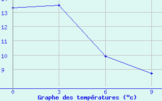 Courbe de tempratures pour Arxan