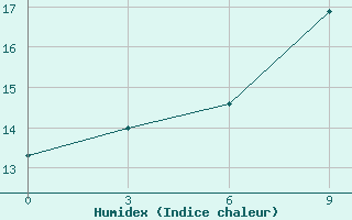 Courbe de l'humidex pour Zhangjiakou