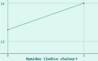 Courbe de l'humidex pour Zhangjiakou