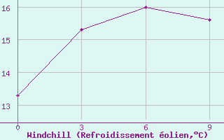 Courbe du refroidissement olien pour Huade