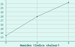 Courbe de l'humidex pour Nizhneudinsk