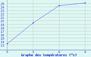 Courbe de tempratures pour Fuyun