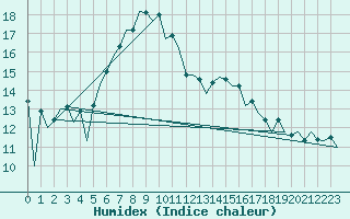 Courbe de l'humidex pour Gyor