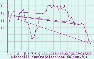 Courbe du refroidissement olien pour Platform Awg-1 Sea