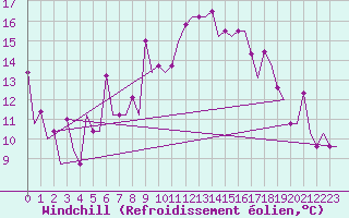 Courbe du refroidissement olien pour Samara
