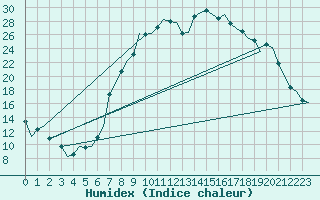 Courbe de l'humidex pour Samedam-Flugplatz