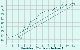 Courbe de l'humidex pour Kruunupyy