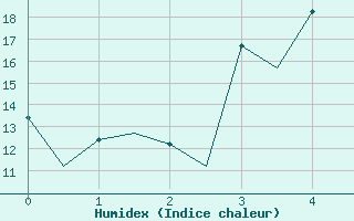 Courbe de l'humidex pour Kruunupyy