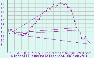 Courbe du refroidissement olien pour Lechfeld