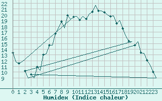 Courbe de l'humidex pour Vilhelmina