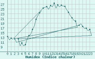 Courbe de l'humidex pour Wroclaw Ii