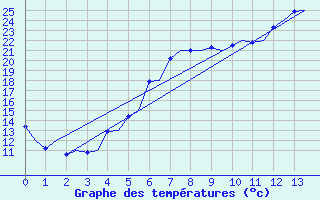 Courbe de tempratures pour Uppsala