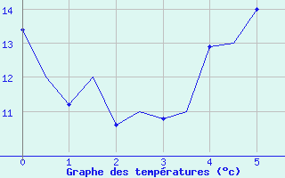 Courbe de tempratures pour Uppsala