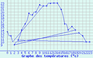 Courbe de tempratures pour Uralsk