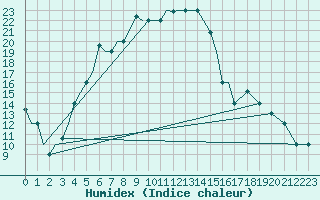 Courbe de l'humidex pour Uralsk