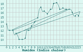 Courbe de l'humidex pour Tunis-Carthage