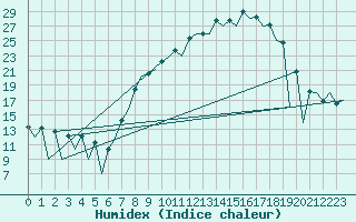 Courbe de l'humidex pour Leon / Virgen Del Camino