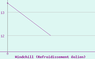 Courbe du refroidissement �olien pour Asturias / Aviles