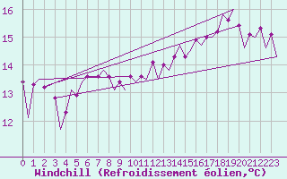 Courbe du refroidissement olien pour Platform J6-a Sea