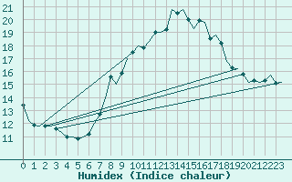 Courbe de l'humidex pour Niederstetten