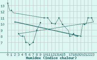 Courbe de l'humidex pour Vamdrup