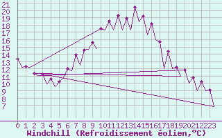 Courbe du refroidissement olien pour Wroclaw Ii