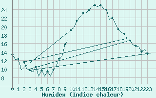 Courbe de l'humidex pour Logrono (Esp)