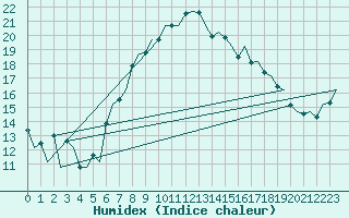 Courbe de l'humidex pour Aberdeen (UK)