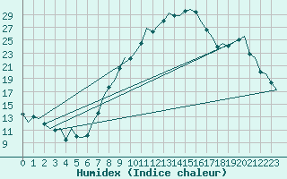 Courbe de l'humidex pour Linz / Hoersching-Flughafen