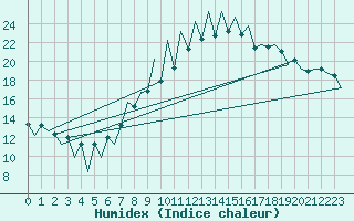 Courbe de l'humidex pour Lugano (Sw)