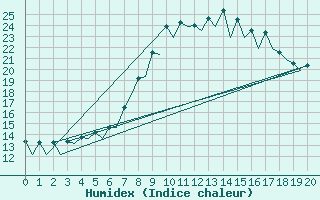 Courbe de l'humidex pour La Coruna / Alvedro