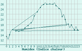 Courbe de l'humidex pour Lelystad