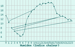 Courbe de l'humidex pour Volkel