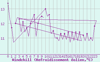 Courbe du refroidissement olien pour Platform L9-ff-1 Sea