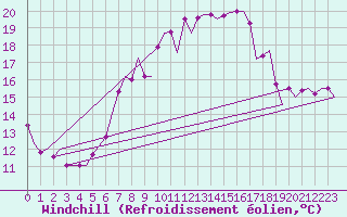 Courbe du refroidissement olien pour Woensdrecht