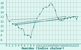 Courbe de l'humidex pour Zaragoza / Aeropuerto