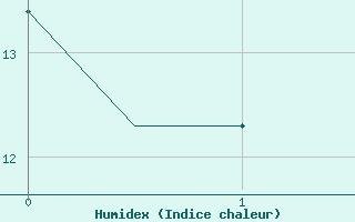 Courbe de l'humidex pour Aktjubinsk