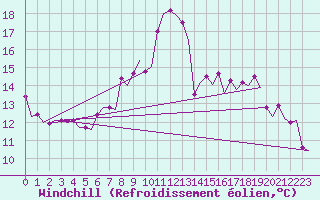 Courbe du refroidissement olien pour Vlissingen