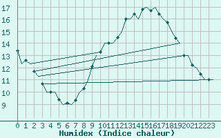 Courbe de l'humidex pour Fritzlar