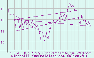 Courbe du refroidissement olien pour Platform J6-a Sea