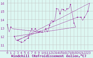 Courbe du refroidissement olien pour Tanger Aerodrome