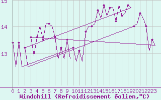 Courbe du refroidissement olien pour Platforme D15-fa-1 Sea