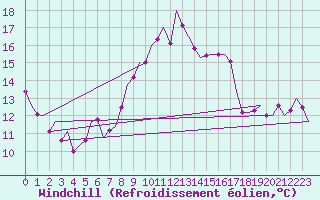 Courbe du refroidissement olien pour Salzburg-Flughafen